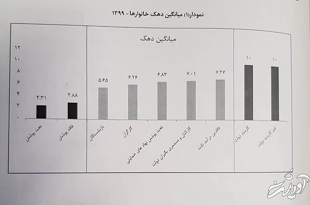 ۹.۴ میلیون خانوار یارانهبگیر کشور «فقیرند» / ۵۵ درصد در «طبقه متوسط » درآمدی